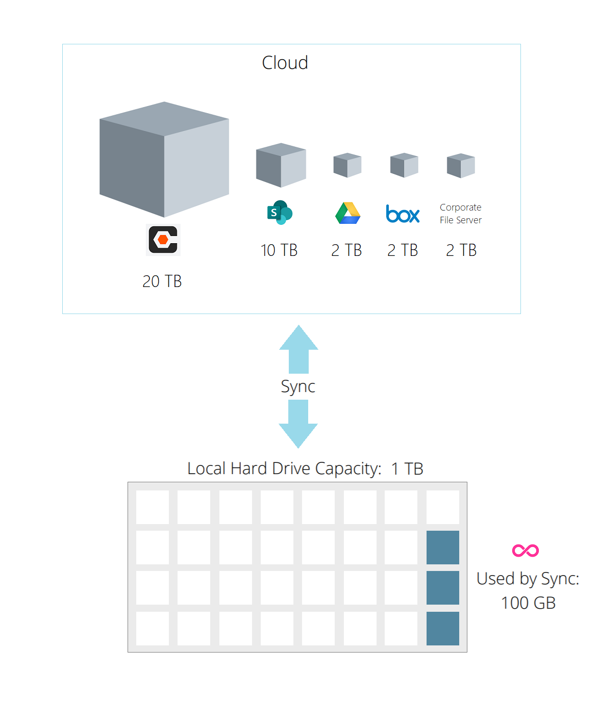 Infinite sync with placeholder cloud files saves disk space and bandwidth