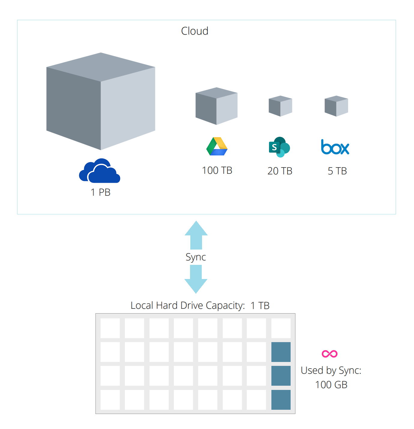 Infinite sync with placeholder cloud files